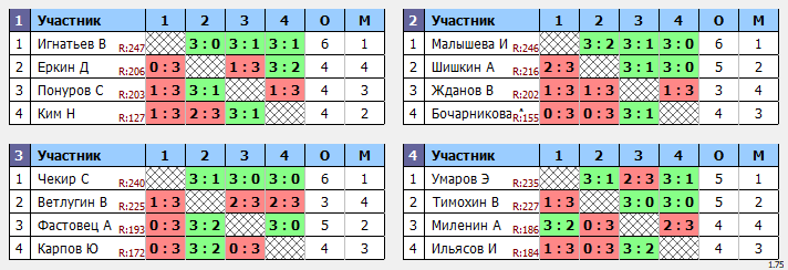 результаты турнира  Макс-250 в ТТL-Савеловская 